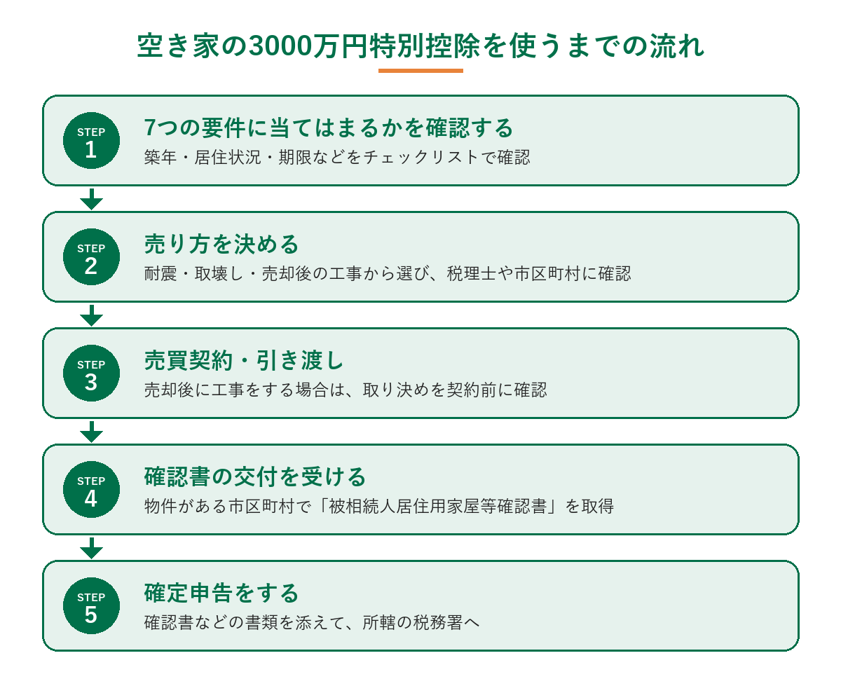 空き家の3000万円特別控除を使うまでの5ステップ:要件の確認、売り方の決定、売買契約と引き渡し、確認書の交付、確定申告