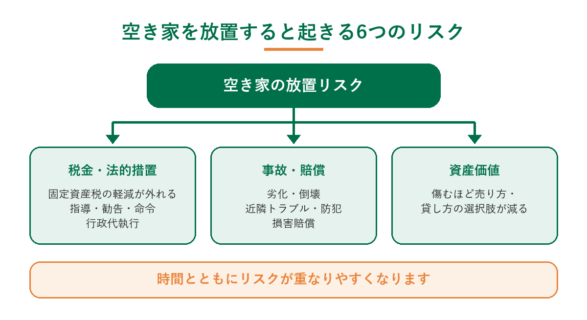 空き家を放置したときの6つのリスクを、税金・法的措置（固定資産税の軽減が外れる、指導・勧告・命令・行政代執行）、事故・賠償（劣化・倒壊、近隣トラブル・防犯、損害賠償）、資産価値（傷むほど選択肢が減る）の3つに分けた図