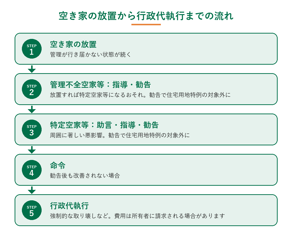 空き家の放置から行政代執行までの流れ（管理が行き届かない状態が続く、管理不全空家等として指導・勧告、特定空家等として助言・指導・勧告、勧告後も改善されない場合の命令、強制的な取り壊しなどの行政代執行）を示した図