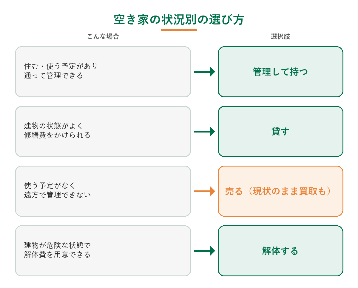 空き家の状況別の選び方（住む・使う予定があり通って管理できるなら管理して持つ、建物の状態がよく修繕費をかけられるなら貸す、使う予定がなく遠方で管理できないなら売る、建物が危険な状態で解体費を用意できるなら解体する）を示した図