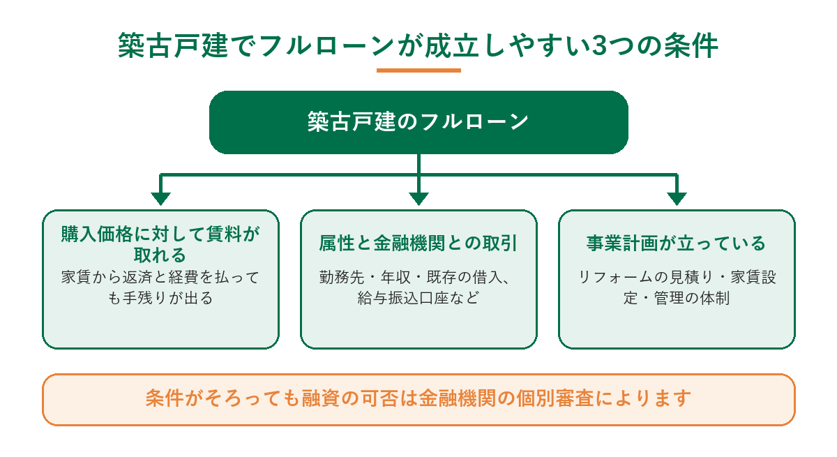 築古戸建でフルローンが成立しやすい3つの条件（賃料・属性と金融機関との取引・事業計画）