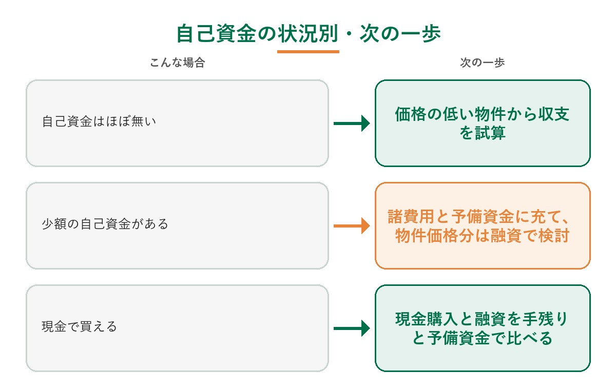自己資金の状況別の次の一歩（ほぼ無い場合・少額ある場合・現金で買える場合）