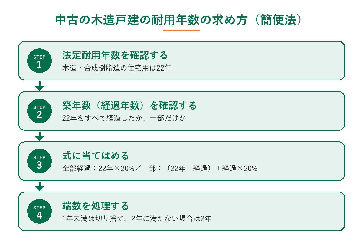 中古の木造戸建の耐用年数を簡便法で求める4つの手順。法定耐用年数22年を確認、経過年数を確認、式に当てはめる、1年未満は切り捨て2年未満は2年とする