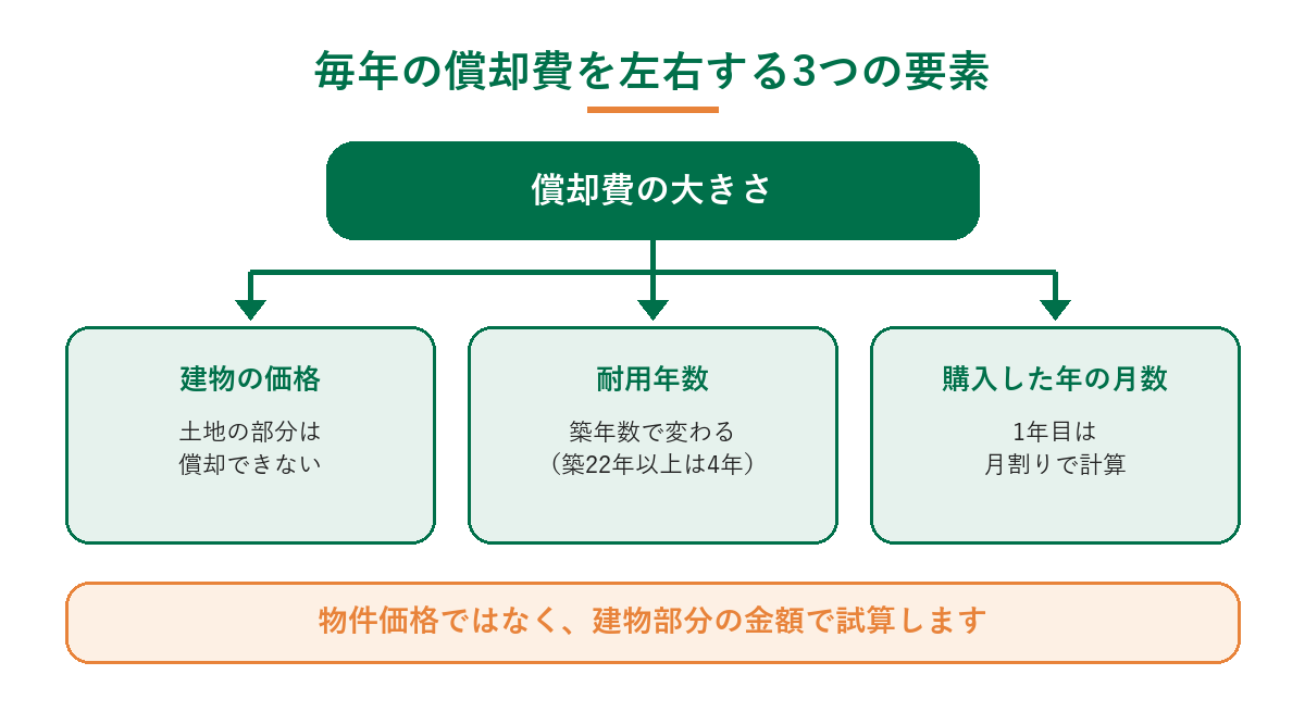 毎年の償却費を左右する3つの要素。建物の価格(土地は償却できない)、耐用年数(築22年以上は4年)、購入した年の月数(1年目は月割り)