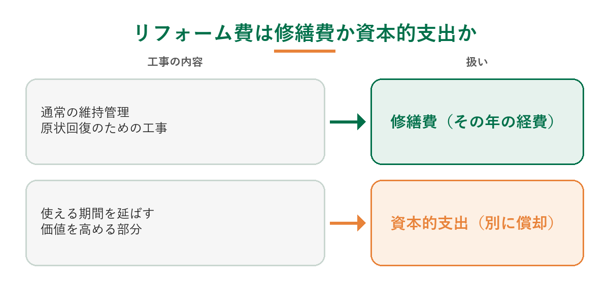 リフォーム費の扱いの見分け方。通常の維持管理や原状回復のための工事は修繕費としてその年の必要経費、使える期間を延ばす部分や価値を高める部分は資本的支出として別に償却