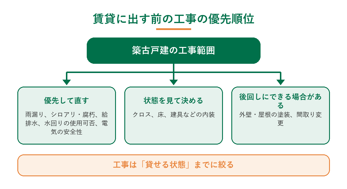 賃貸に出す前の工事の優先順位。優先して直すのは雨漏り・シロアリ・給排水・水回り・電気、状態を見て決めるのはクロス・床・建具などの内装、後回しにできる場合があるのは外壁・屋根の塗装や間取り変更