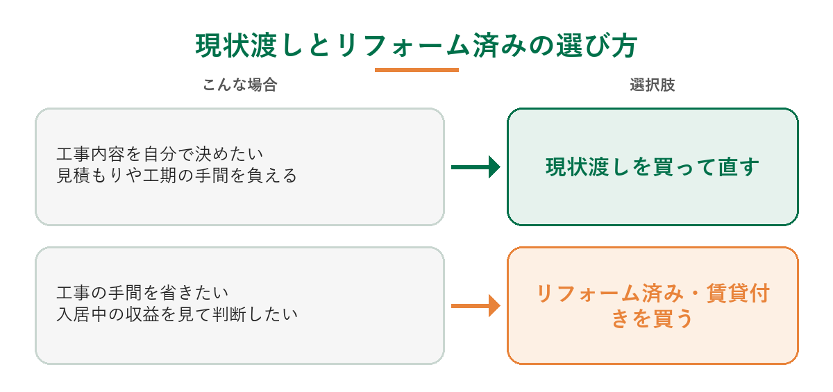 現状渡しとリフォーム済みの選び方。工事内容を自分で決めたく見積もりや工期の手間を負えるなら現状渡しを買って直す、工事の手間を省き入居中の収益を見て判断したいならリフォーム済み・賃貸付きを買う