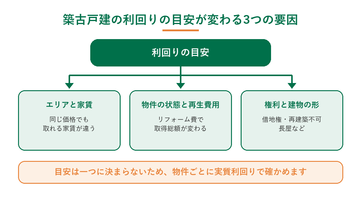築古戸建の利回りの目安が変わる3つの要因。エリアと家賃、物件の状態と再生費用、借地権・再建築不可・長屋など権利と建物の形