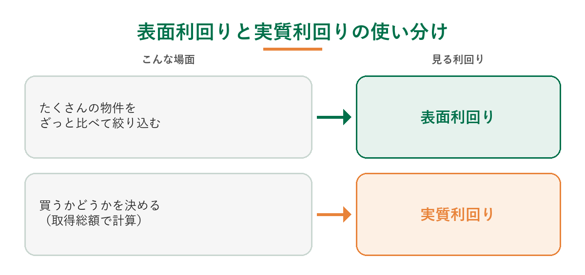 表面利回りと実質利回りの使い分け。たくさんの物件をざっと比べて絞り込むときは表面利回り、買うかどうかを決めるときは取得総額で計算した実質利回りを見る