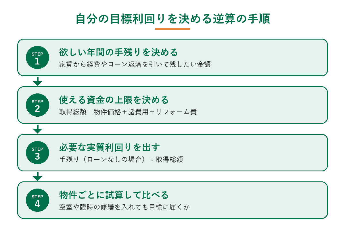 自分の目標利回りを決める逆算の手順。欲しい年間の手残りを決める、使える資金の上限を決める、必要な実質利回りを出す、物件ごとに試算して比べる