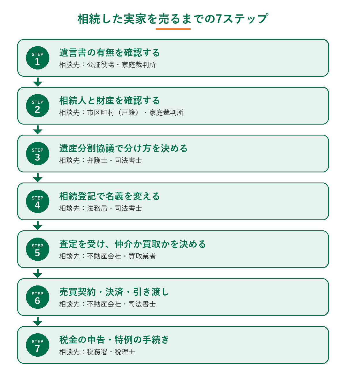 相続した実家を売るまでの7ステップ（遺言書の確認から税金の申告まで）と各ステップの相談先を示した図