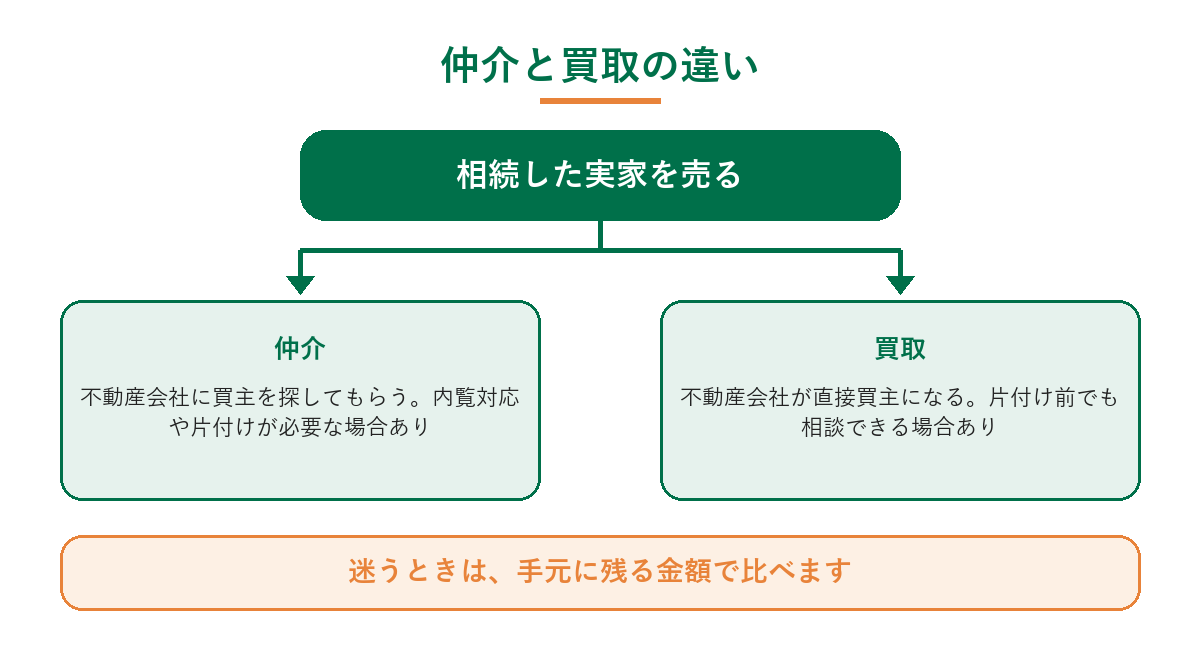 仲介（不動産会社に買主を探してもらう）と買取（不動産会社が直接買主になる）の違いを示した図