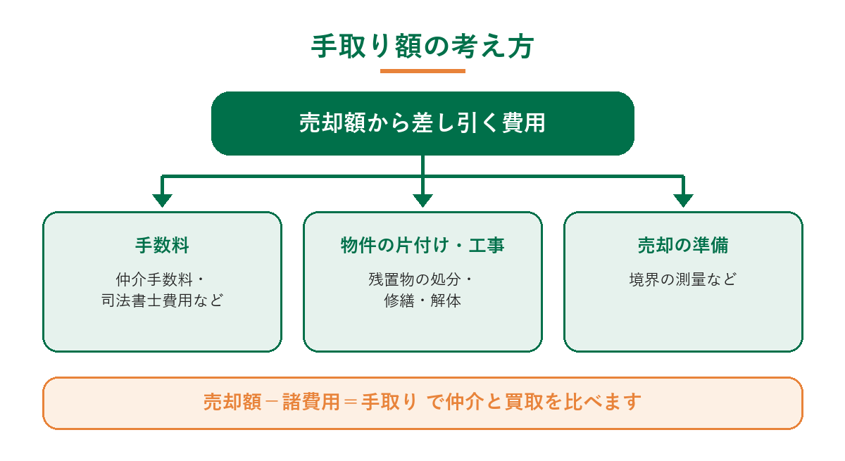 手取り額の考え方(売却額から、仲介手数料・司法書士費用などの手数料、残置物の処分や修繕・解体の費用、測量などの準備費用を差し引いて比べる)を示した図