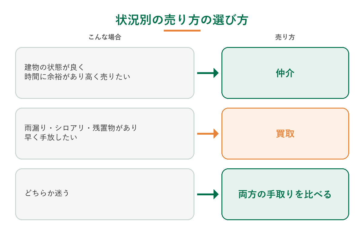 状況別の売り方の選び方(建物の状態が良く時間に余裕があり高く売りたいなら仲介、雨漏り・シロアリ・残置物があり早く手放したいなら買取、どちらか迷うなら両方の査定を手取りで比べる)を示した図