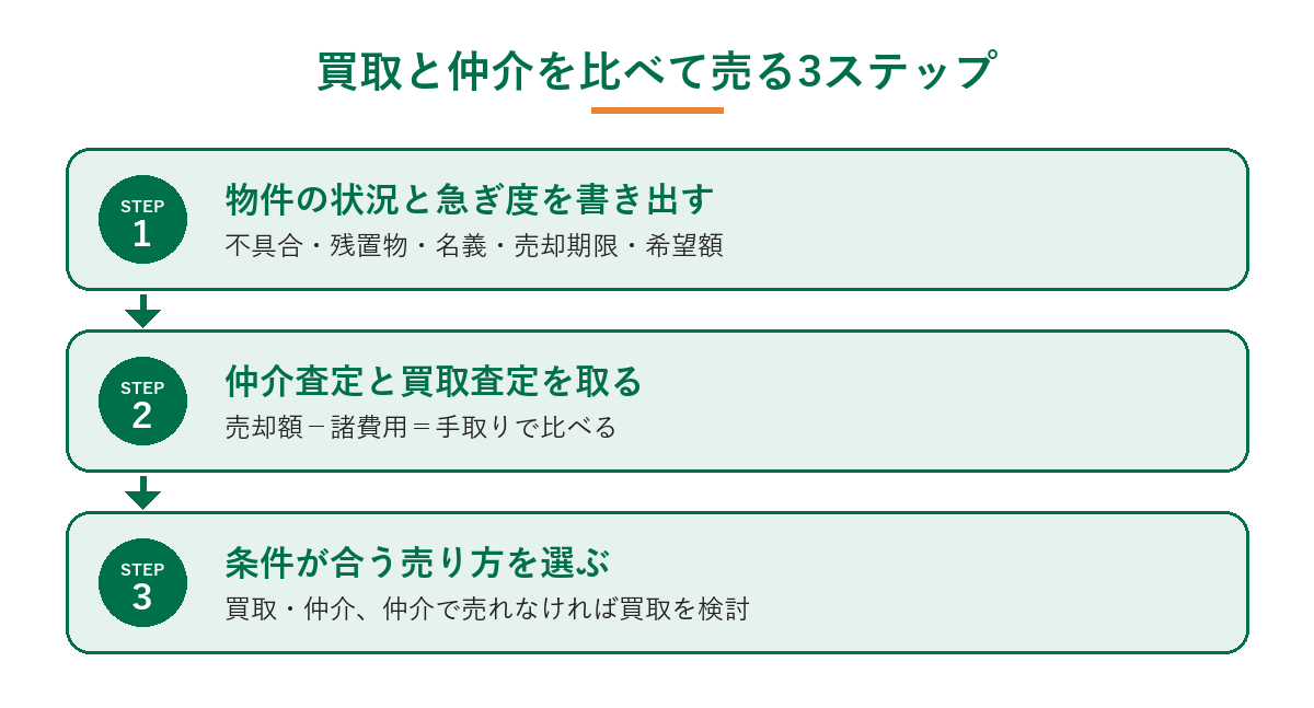 買取と仲介を比べて売る3ステップ(物件の状況と急ぎ度を書き出す、仲介査定と買取査定を取り手取りで比べる、条件が合う売り方を選ぶ)を示した図