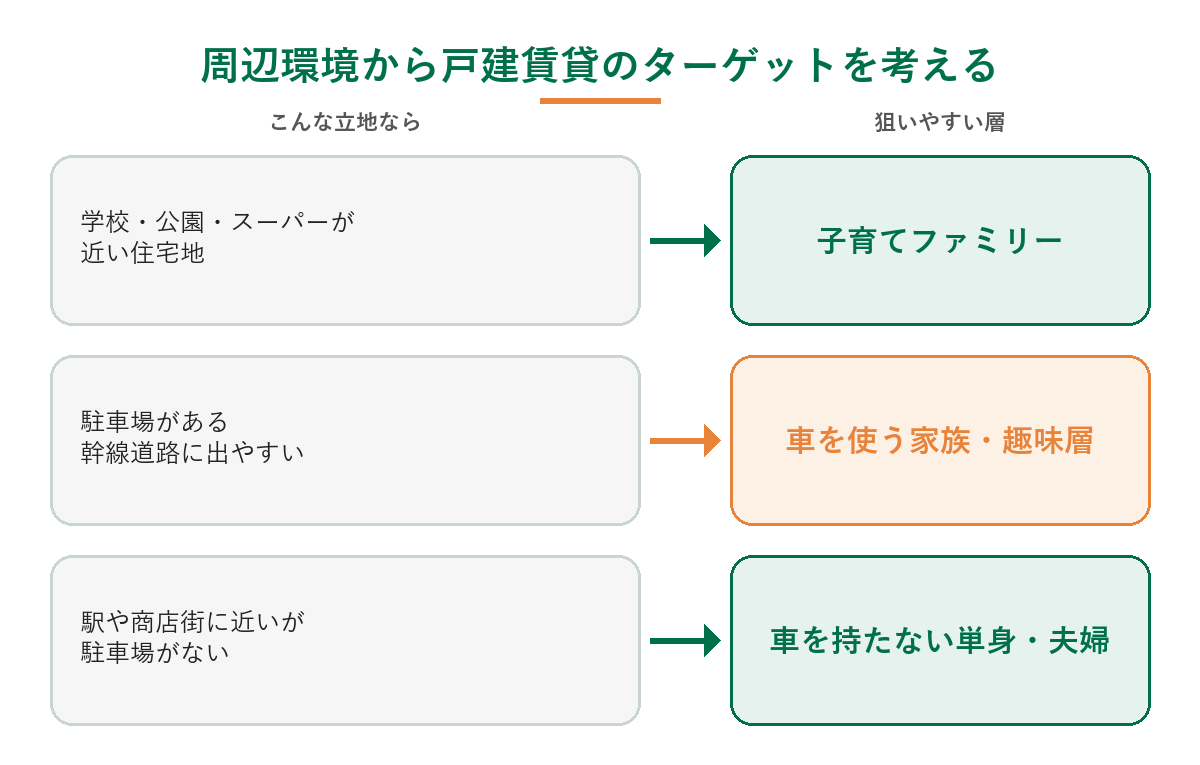 周辺環境別に向いている戸建賃貸のターゲット（学校・公園が近い住宅地、駐車場がある、駅や商店街に近い）