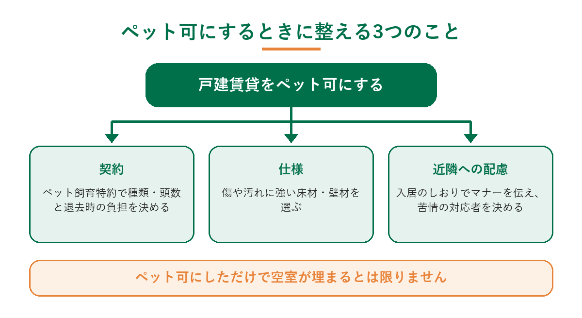 戸建賃貸をペット可にするときに整える3つのこと（契約・仕様・近隣への配慮）