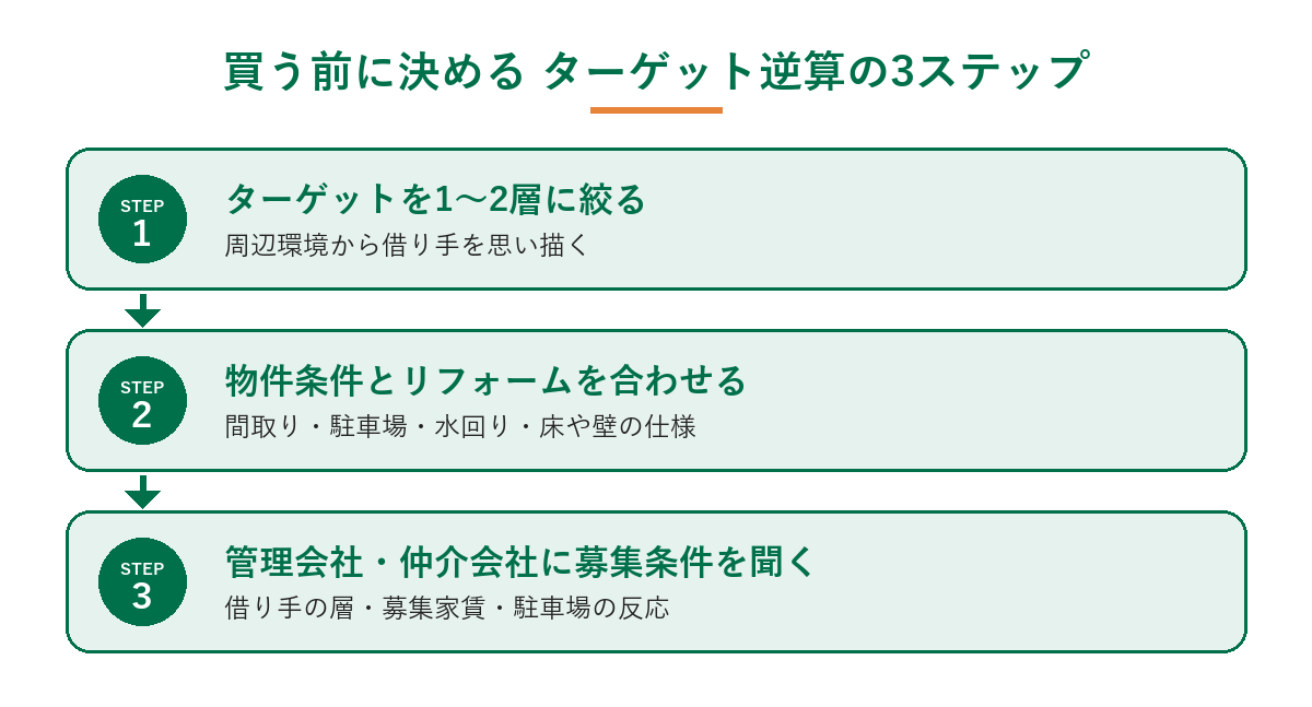 戸建賃貸のターゲットを逆算する3ステップ（1〜2層に絞る、物件条件とリフォームを合わせる、管理会社に募集条件を聞く）