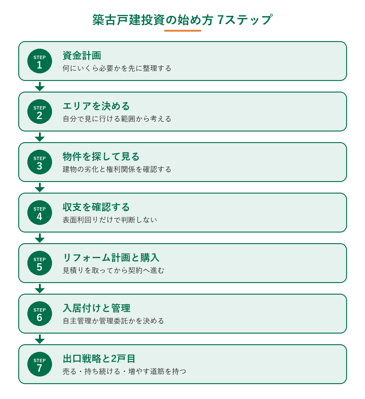 築古戸建投資の始め方7ステップ。資金計画、エリアを決める、物件を探して見る、収支を確認する、リフォーム計画と購入、入居付けと管理、出口戦略と2戸目の順に進める