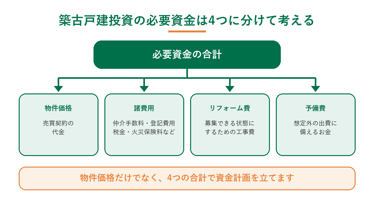 築古戸建投資の必要資金の内訳。物件価格、諸費用、リフォーム費、予備費の4つの合計で資金計画を立てる
