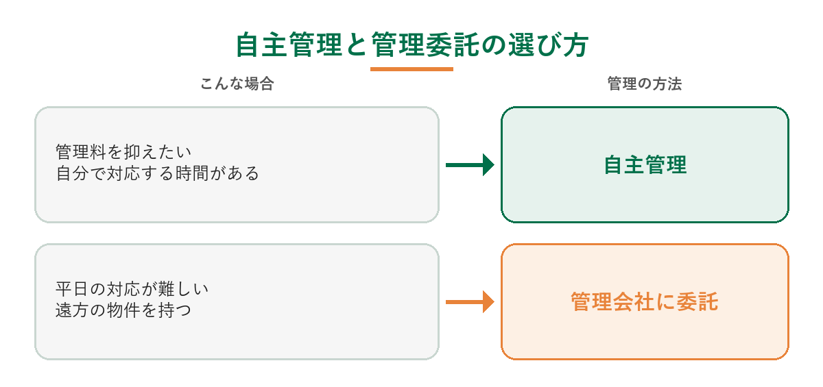 自主管理と管理委託の選び方。管理料を抑えたく自分で対応する時間がある場合は自主管理、平日の対応が難しい場合や遠方の物件を持つ場合は管理会社に委託