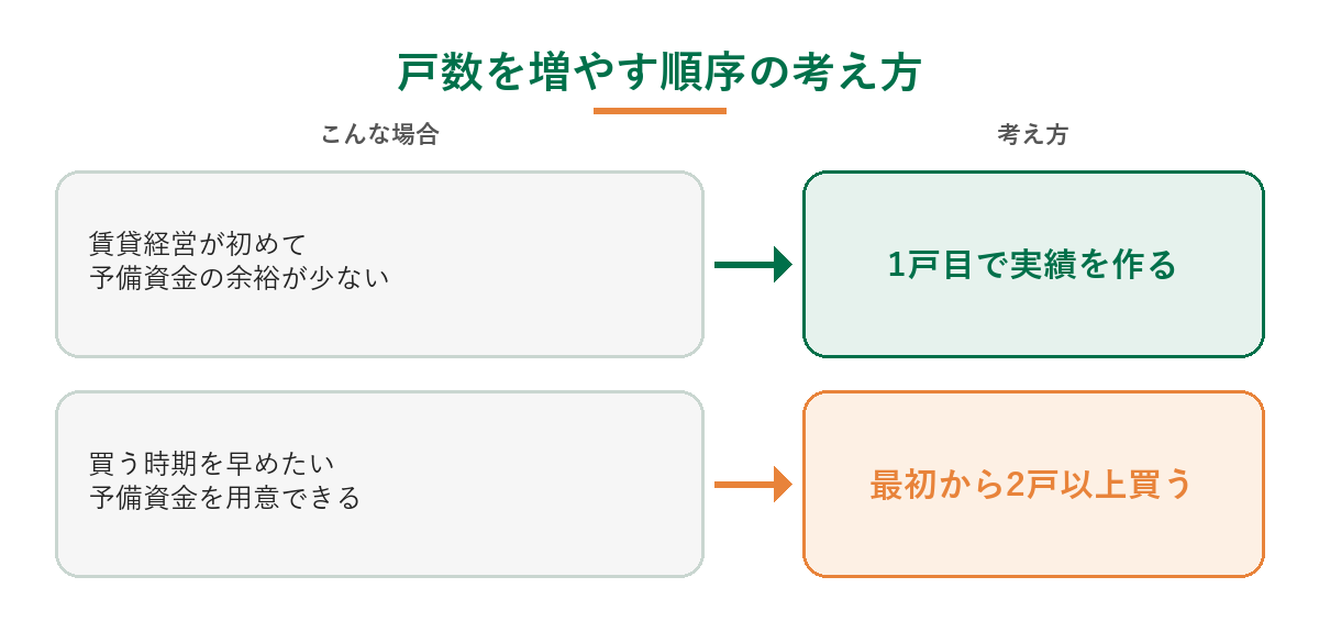 戸数を増やす順序の考え方(賃貸経営が初めてなら1戸目で実績を作ってから次へ、買う時期を早めたいなら最初から2戸以上をまとめて買う)