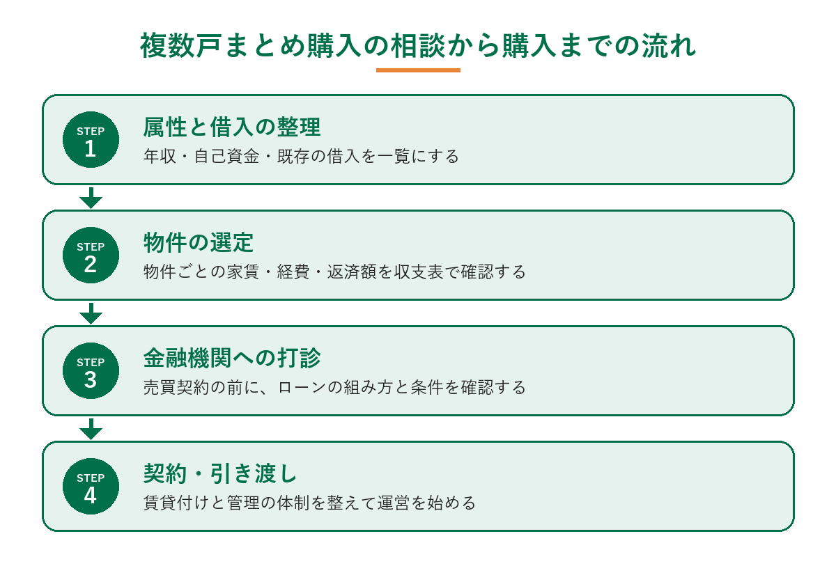 複数戸まとめ購入の相談から購入までの流れ(属性と借入の整理、物件の選定、金融機関への打診、契約・引き渡しの4段階)