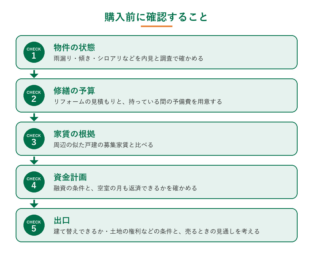 戸建投資の失敗を避けるために購入前に確認すること。物件の状態、修繕の予算、家賃の根拠、資金計画、出口