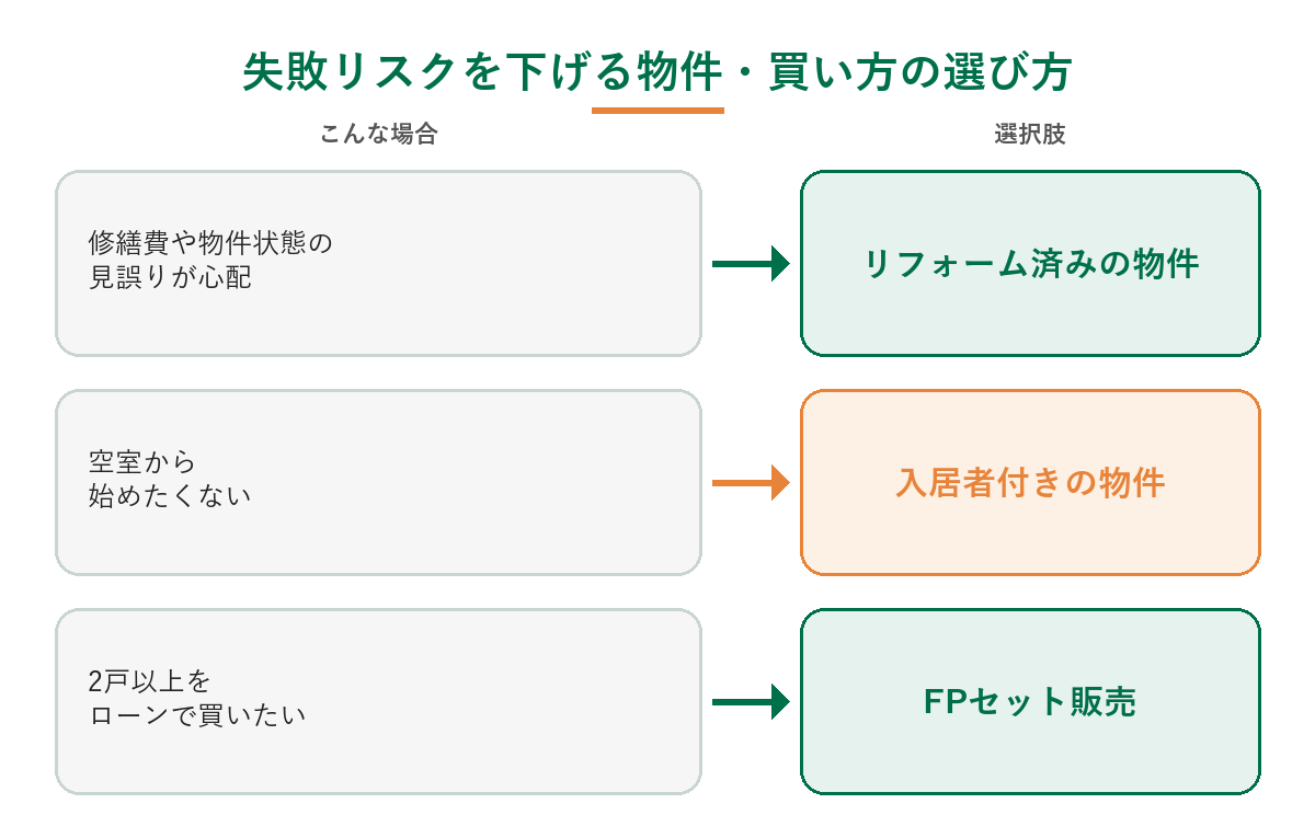 状況別の物件・買い方の選び方。修繕費や物件状態の見誤りが心配ならリフォーム済みの物件、空室から始めたくないなら入居者付き(オーナーチェンジ)の物件、2戸以上をローンで買いたいならFPセット販売