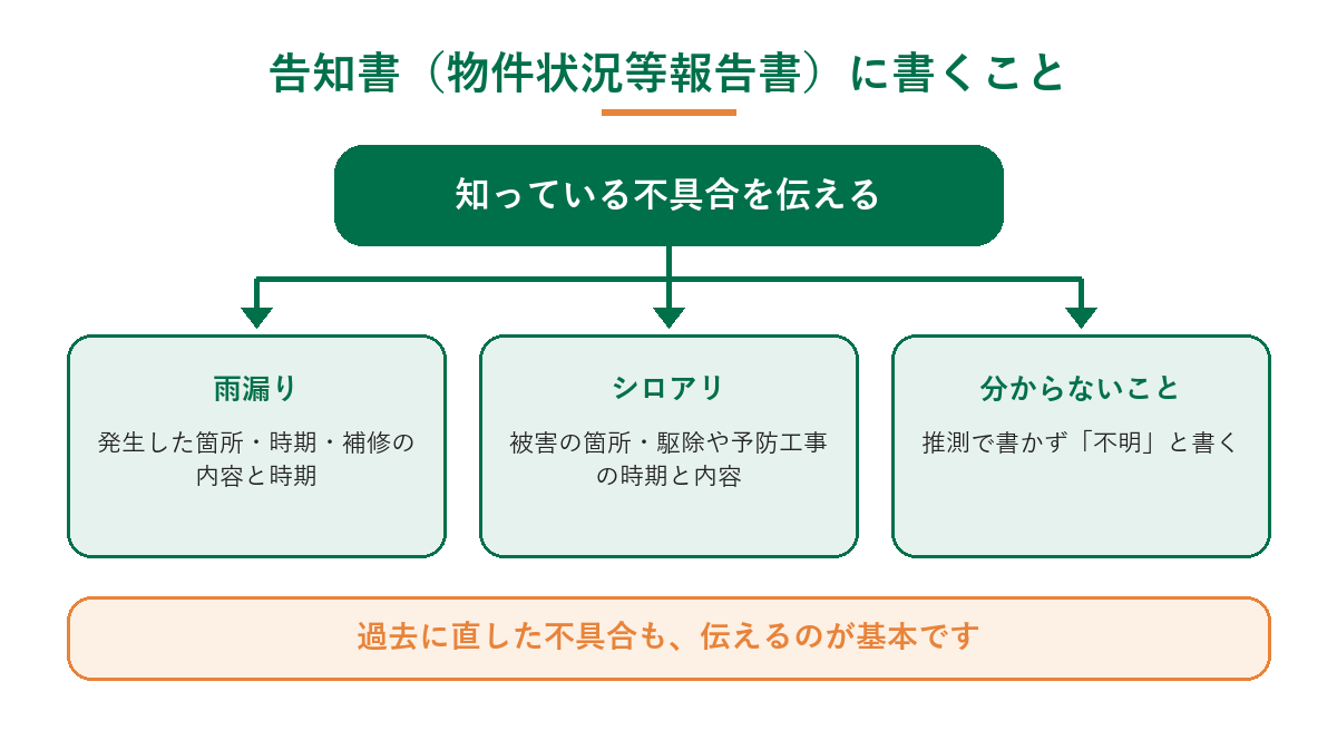 告知書に書くこと(雨漏りの箇所・時期・補修、シロアリの被害箇所・駆除や予防工事、分からないことは不明と書く)を整理した図
