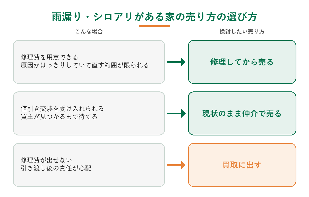 状況別の売り方の選び方(修理費を用意できるなら修理して売る、値引きを受け入れて待てるなら現状のまま仲介、修理費が出せない・責任が心配なら買取)を示した図