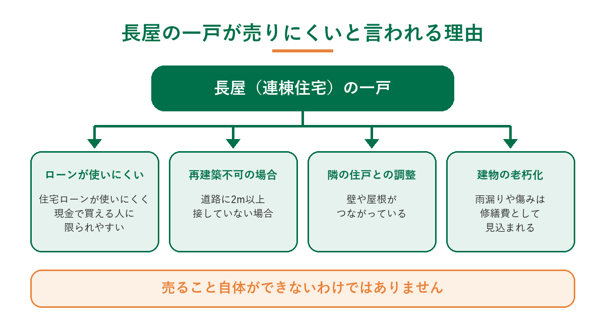 長屋の一戸が売りにくいと言われる4つの理由（住宅ローンが使いにくい場合がある、再建築不可の場合がある、隣の住戸との調整が必要、建物の老朽化）を示した図