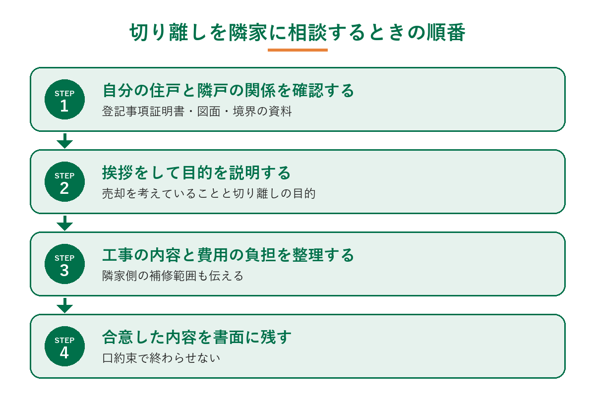 切り離しを隣家に相談するときの順番（自分の住戸と隣戸の関係を確認する、挨拶をして目的を説明する、工事の内容と費用の負担を整理する、合意した内容を書面に残す）を示した図