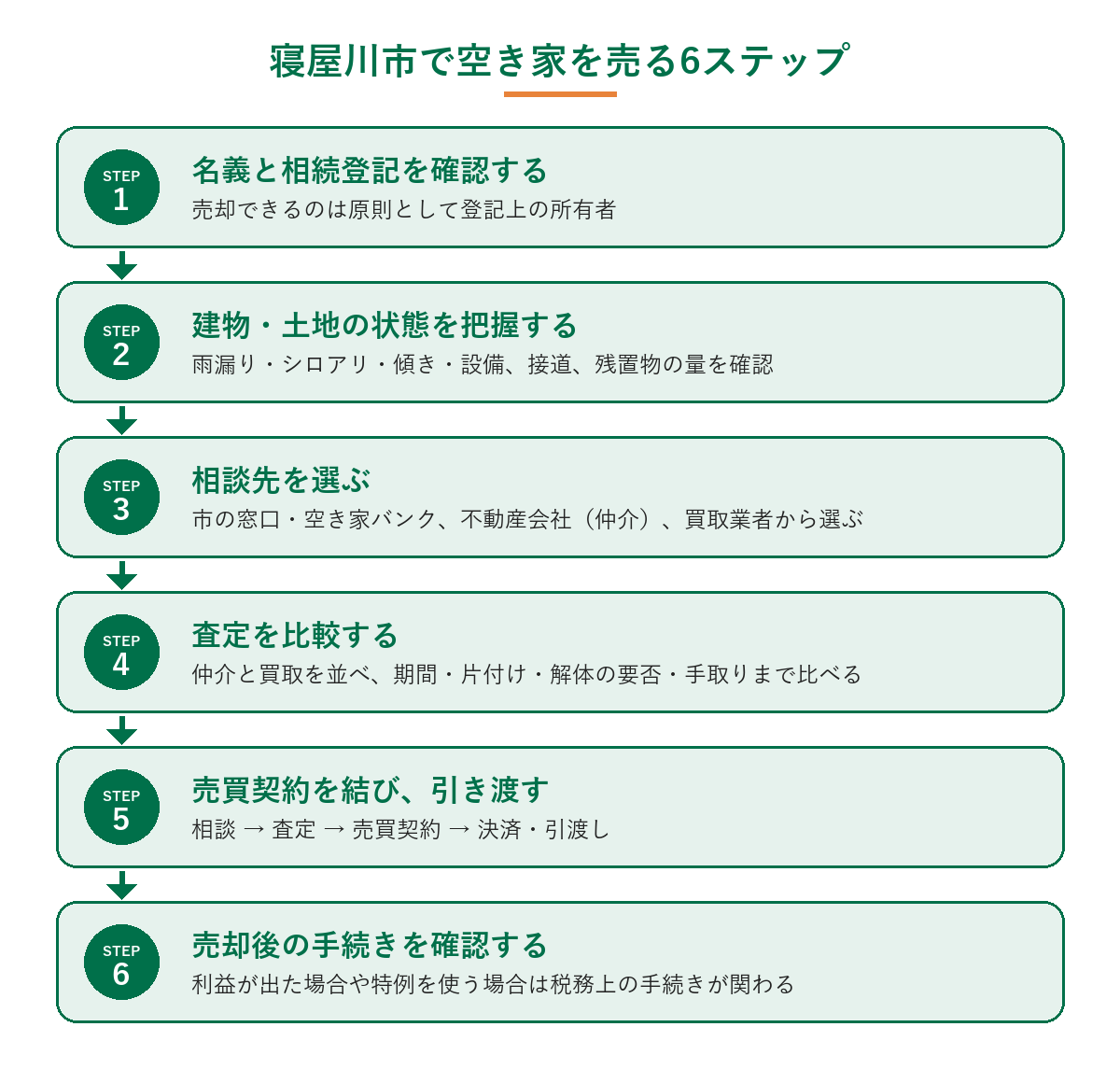 寝屋川市で空き家を売却する6ステップ（名義確認から売却後の手続きまで）を示した図