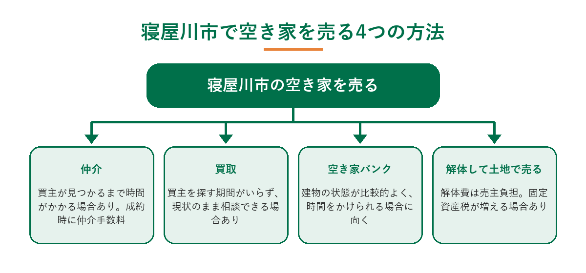 寝屋川市で空き家を売る4つの方法（仲介・買取・空き家バンク・解体して土地で売る）の特徴を示した図