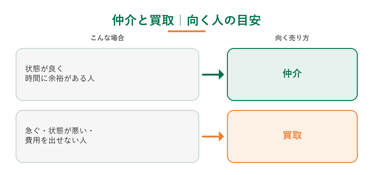 仲介が向く人（状態が良く時間に余裕がある人）と買取が向く人（急ぐ・状態が悪い・費用を出せない人）の目安を示した図