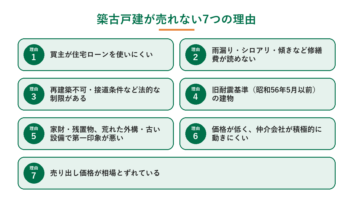 築古戸建が売れない7つの理由(ローン・修繕費・法的制限・耐震基準・第一印象・仲介会社の動き・売り出し価格)を示した図