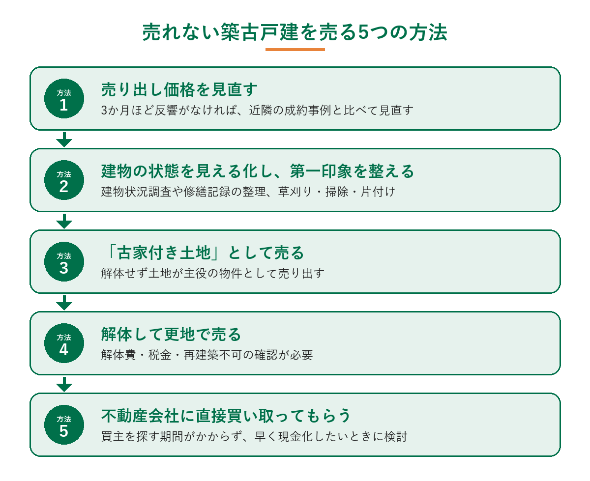 売れない築古戸建を売る5つの方法(価格の見直し・第一印象・古家付き土地・更地・直接買取)を示した図