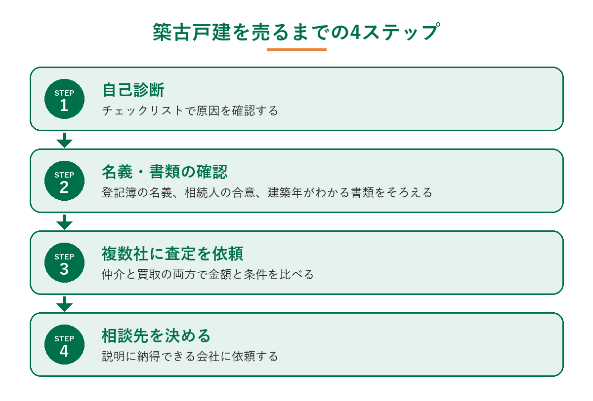 築古戸建を売るまでの4ステップ(自己診断・名義と書類の確認・複数社に査定依頼・相談先の決定)を示した図