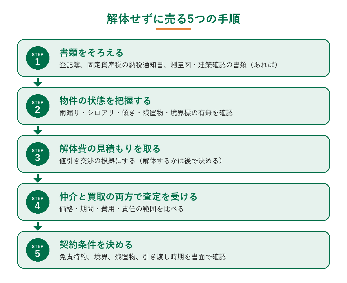 古家付き土地を解体せずに売る5つの手順(書類の準備から契約条件の確認まで)を示した図