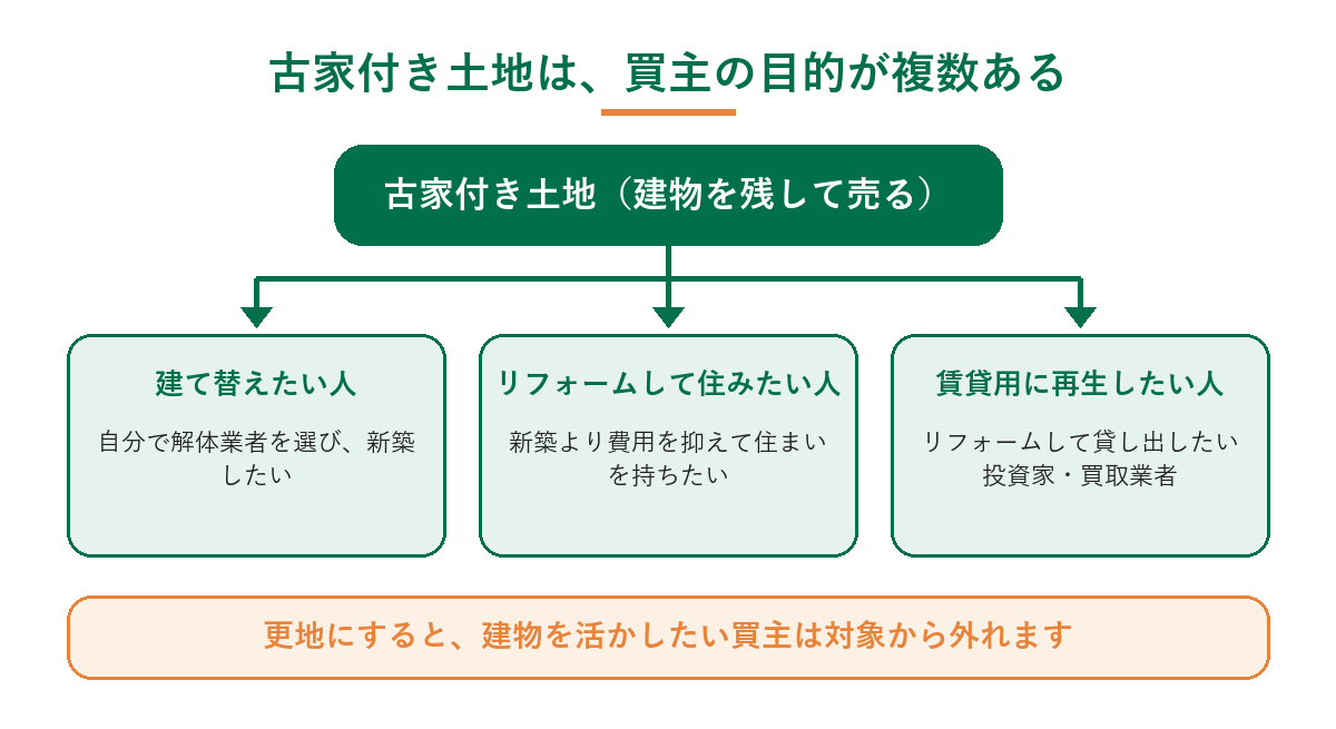 古家付き土地を買う人の3つの目的(建て替え・リフォームして居住・賃貸用に再生)を示した図