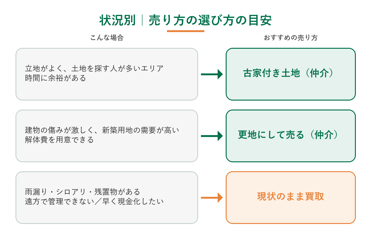 状況別の売り方の目安を示した図(古家付き土地の仲介・更地にして売る・現状のまま買取)