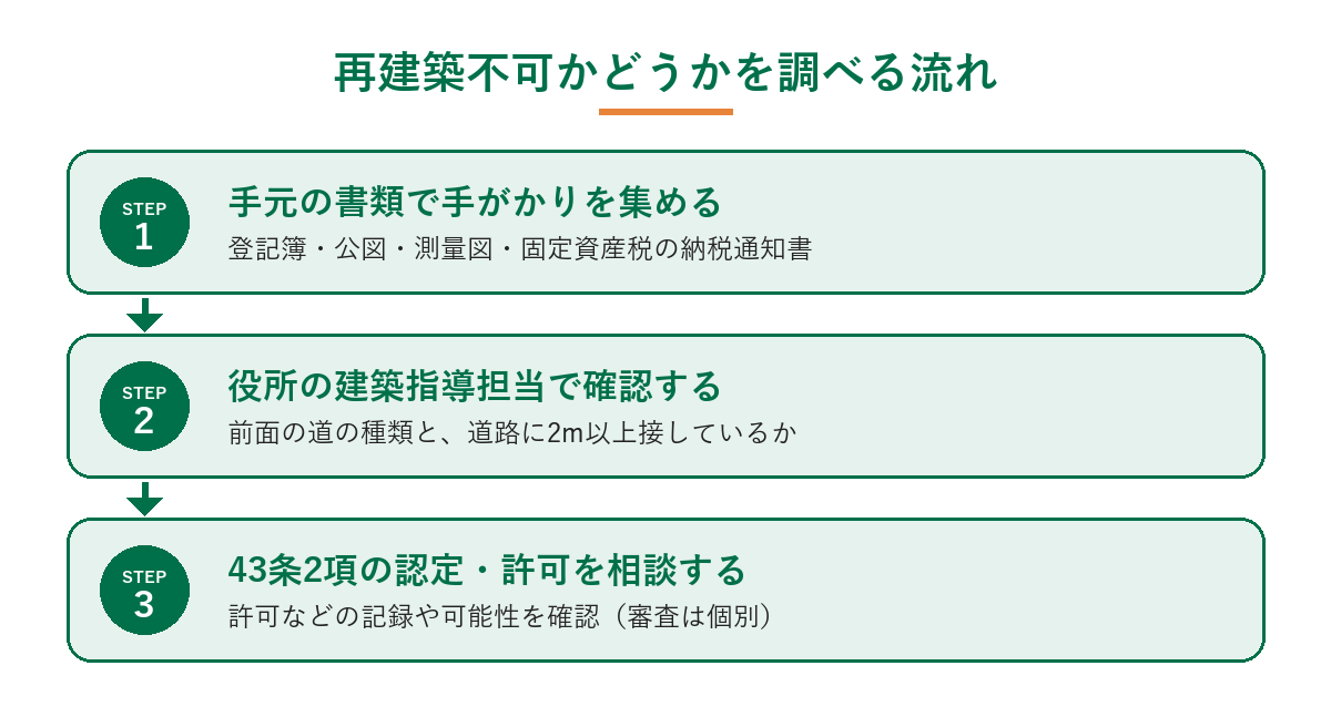 再建築不可かどうかを調べる流れ(手元の書類で土地の形と位置を確認する、役所の建築指導担当で前面の道の種類と接道状況を確認する、43条2項の認定・許可の可能性を相談する)を示した図