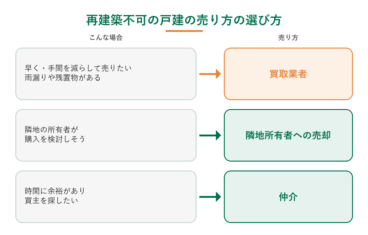 再建築不可の戸建の売り方の選び方(早く・手間を減らして売りたいなら買取業者、隣地所有者が土地の購入を検討しそうなら隣地への売却、時間に余裕があり買主を探したいなら仲介)を示した図