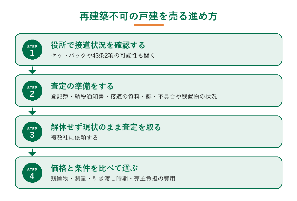 再建築不可の戸建を売る進め方(役所で接道状況を確認する、書類や鍵など査定の準備をする、解体せず現状のまま複数社の査定を取る、価格と条件を比べて売り方を選ぶ)を示した図