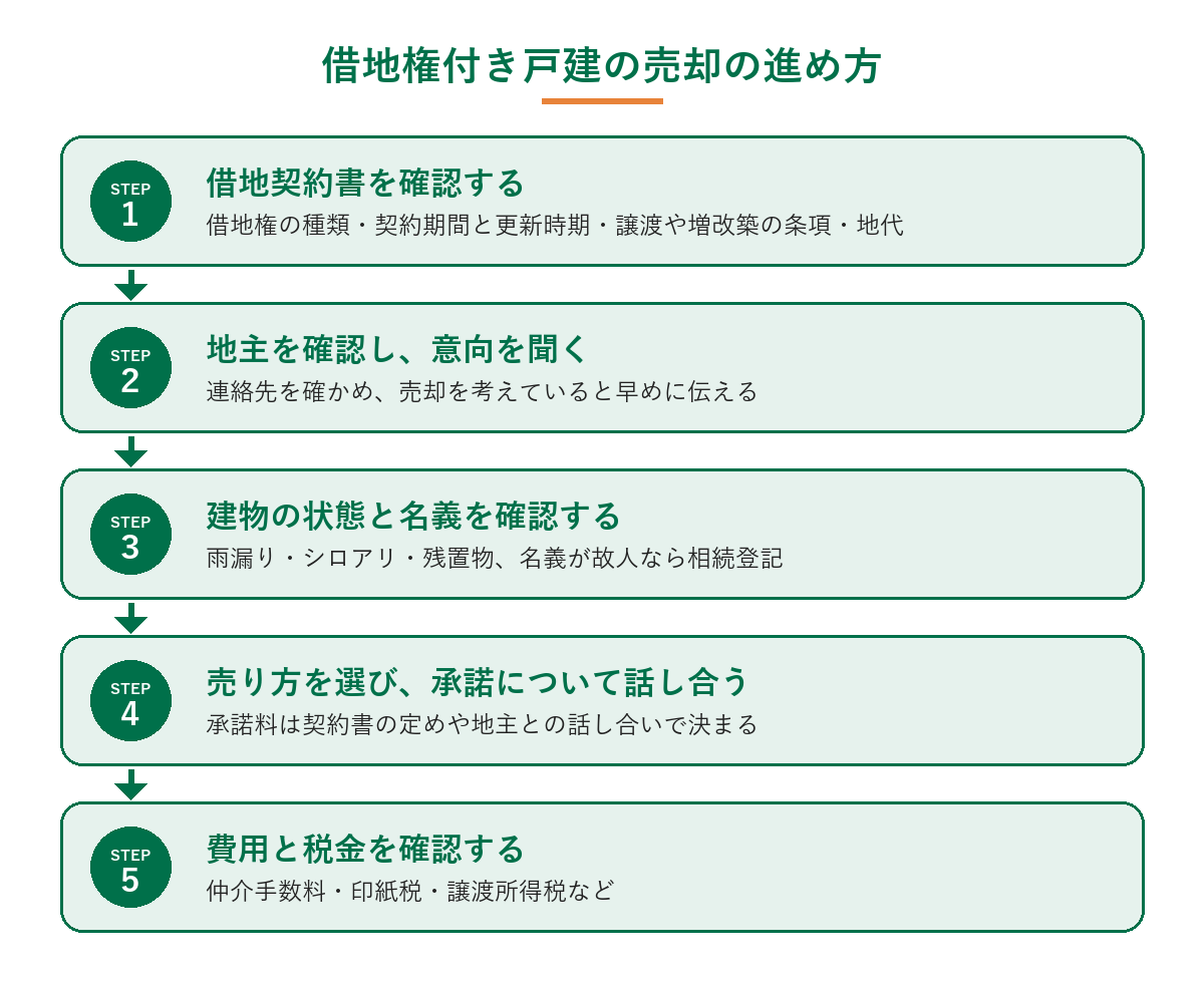 借地権付き戸建の売却の進め方(借地契約書を確認する、地主を確認し意向を聞く、建物の状態と名義を確認する、売り方を選び承諾について話し合う、費用と税金を確認する)を示した図