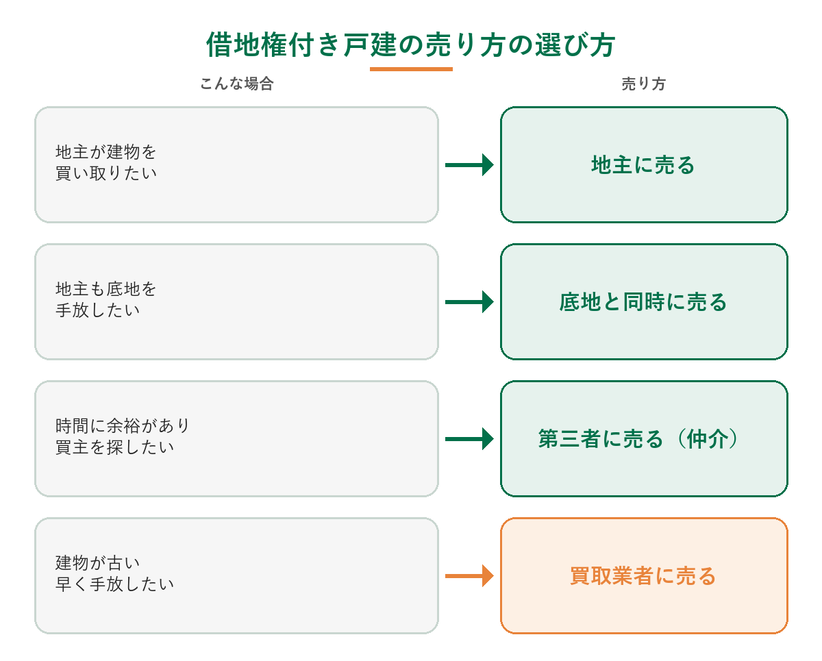 借地権付き戸建の売り方の選び方(地主が建物の買取を望むなら地主への売却、地主も底地を手放したいなら底地と同時に売却、買主を探す時間があるなら第三者への売却、建物が古い・早く手放したいなら買取業者)を示した図