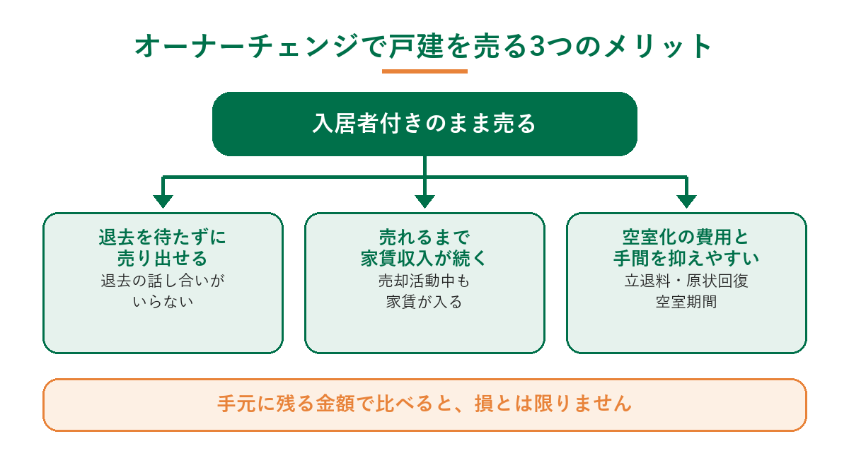 オーナーチェンジで戸建を売る3つのメリット（退去を待たずに売り出せる、売れるまで家賃収入が続く、空室化の費用と手間を抑えやすい）を示した図