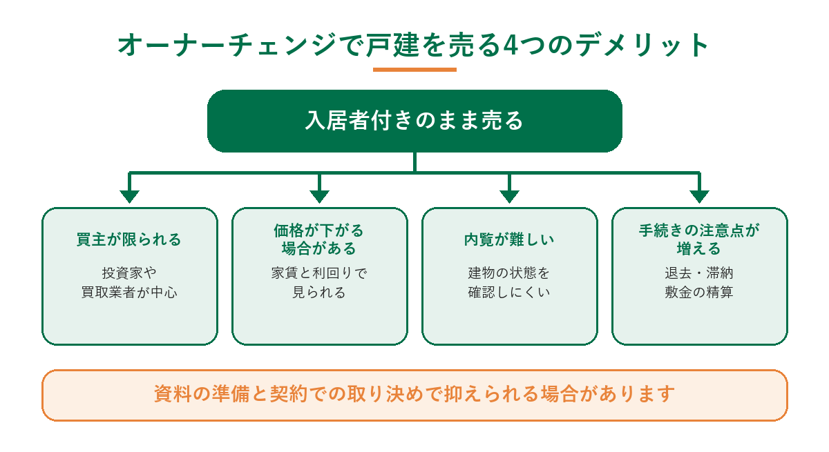 オーナーチェンジで戸建を売る4つのデメリット（買主が限られる、価格が下がる場合がある、内覧が難しい、手続きの注意点が増える）を示した図