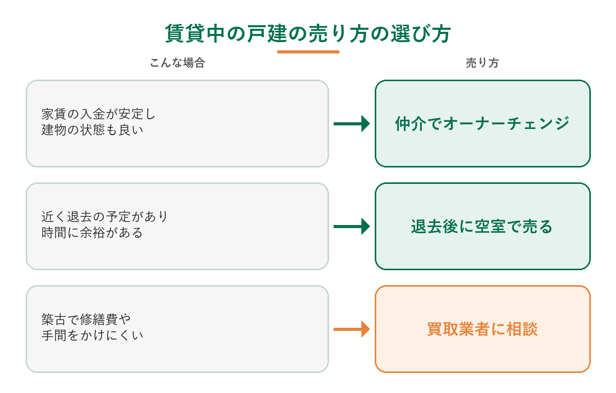 賃貸中の戸建の売り方の選び方（家賃が安定し建物の状態が良いなら仲介でオーナーチェンジ、近く退去予定で時間に余裕があるなら退去後に空室で売る、築古で修繕費や手間をかけにくいなら買取業者に相談）を示した図